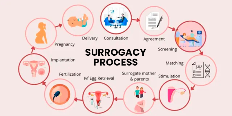 surrogacy center in Kerala, Trivandrum